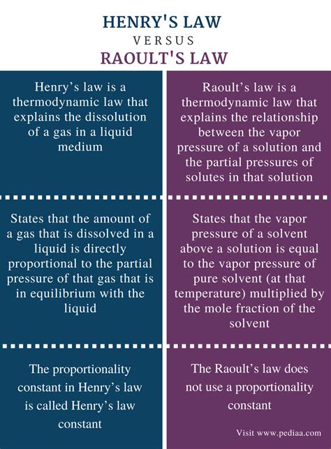 henry and raoult's law