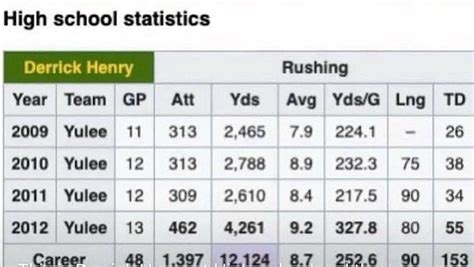 Henry High School Stats