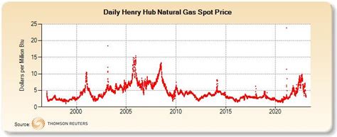 henry hub natural gas spot prices today