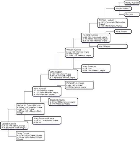 henry hudson family tree