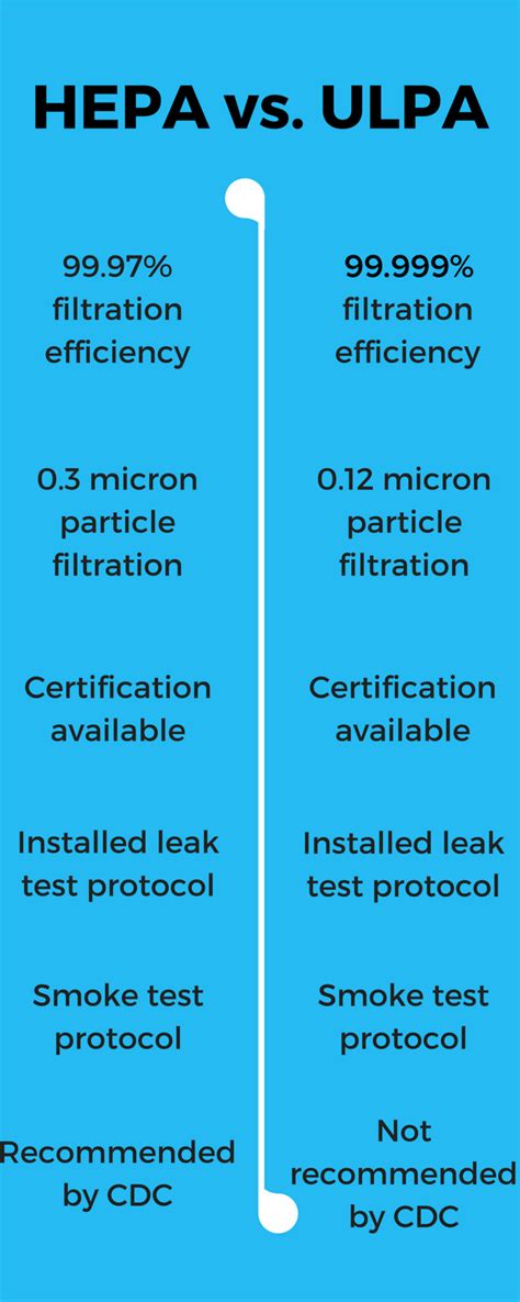 Hepa Ulpa Difference
