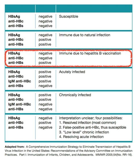 hepatitis a titers quest