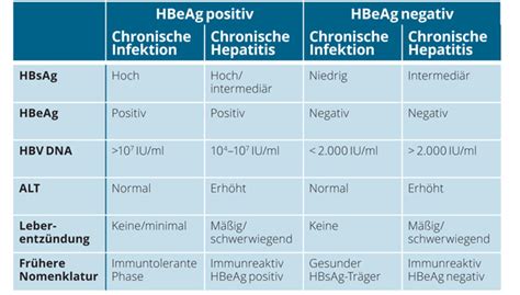 hepatitis b titer wert