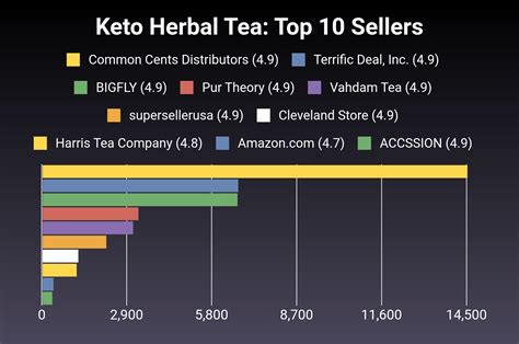 Herbal Tea Keto