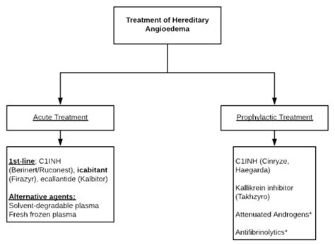 hereditary angioedema guidelines