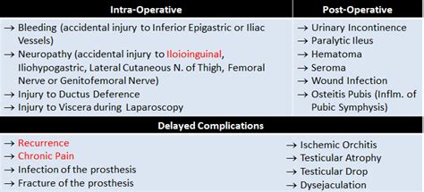 hernia repair complications
