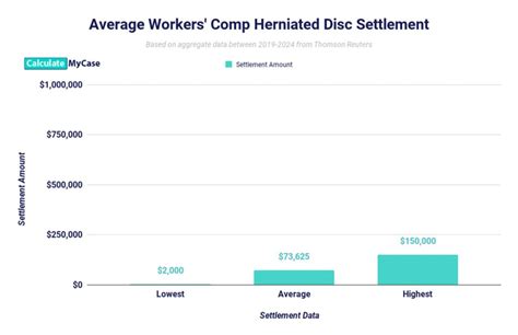 Herniated Disc Settlement Workers Comp