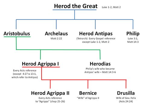 herod the great and his sons