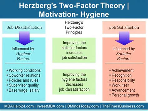 herzberg's two-factor theory