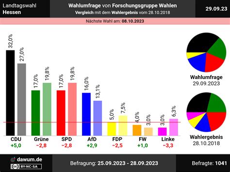 hessen wahl 2023 koalition