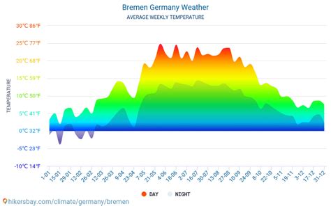 het weer in bremen duitsland