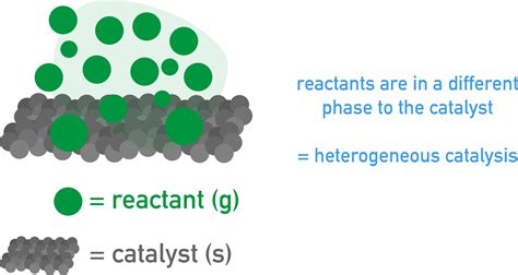Heterogeneous Catalyst Chemistry Examples