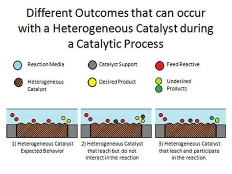 heterogeneous catalyst definition chemistry