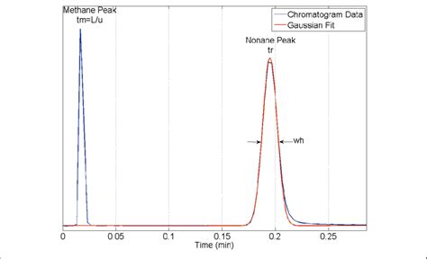 Hetp In Chromatography Slideshare