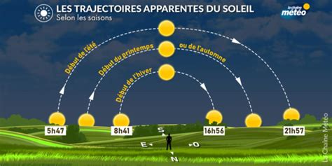 Heures Lever Coucher Soleil En France