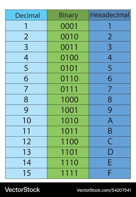 Hex Binary Decimal Table Printable
