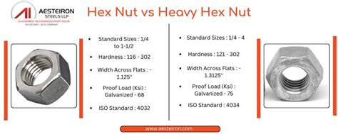 Hex Nut Not Coming Off