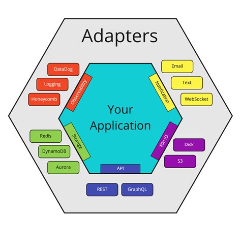 hexagonal architecture examples