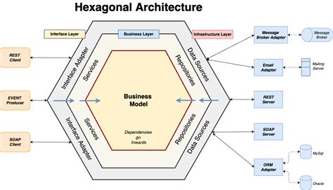 hexagonal architecture microservices spring boot example