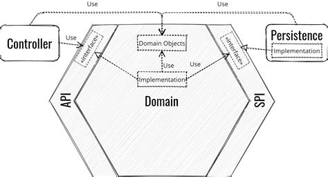 hexagonal architecture spring boot example