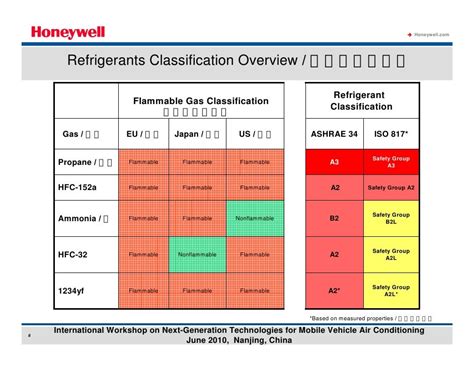 Hfo Refrigerant Flammability