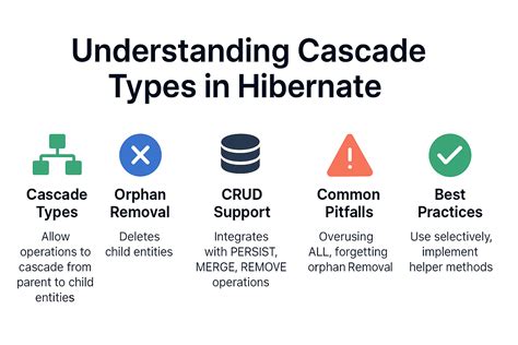 Hibernate Cascade Types Explained