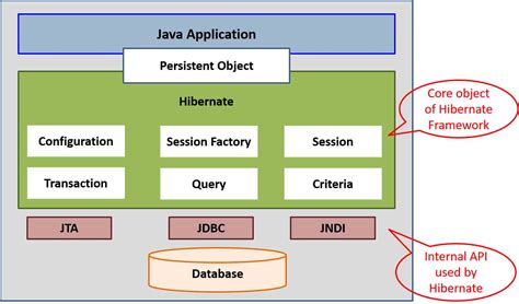 hibernate framework architecture