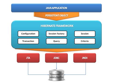 hibernate framework is detected