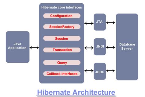 Hibernate Interfaces In Java