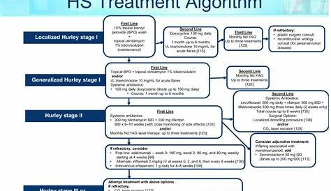 Hidradenitis Suppurativa Treatment Algorithm A Comprehensive Review Journal