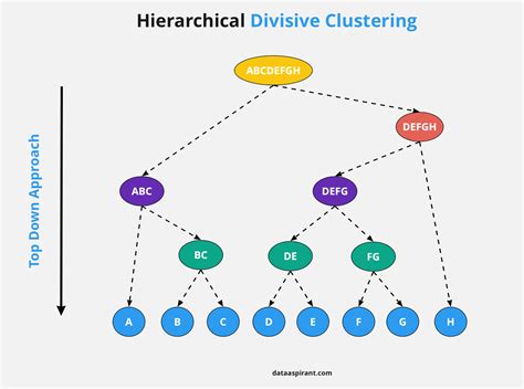 hierarchical clustering algorithm example