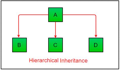 hierarchical inheritance definition in python