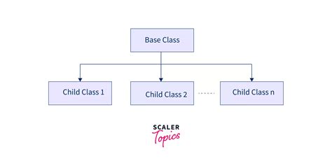 hierarchical inheritance means