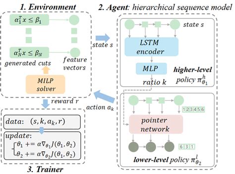 Hierarchical Mixed Integer Programming