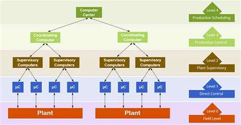  62 Most Hierarchical Structure Of Dcs Tips And Trick