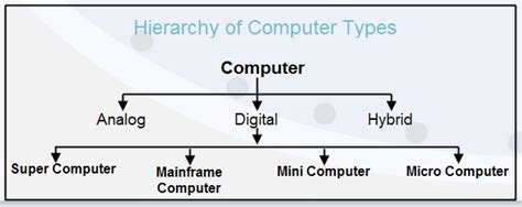 hierarchy definition computer science