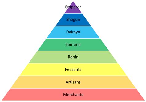 Hierarchy in Japan