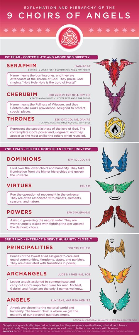 Hierarchy Of Angels Chart