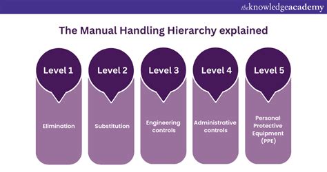 hierarchy of control examples manual handling