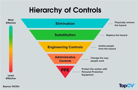 hierarchy of controls