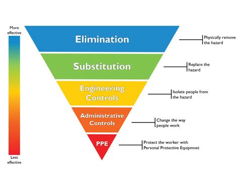 hierarchy of controls examples in healthcare