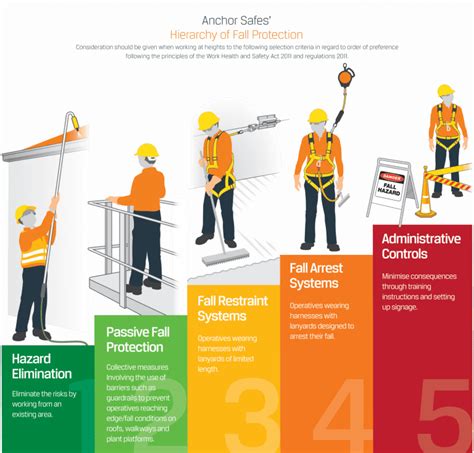 hierarchy of controls fall protection