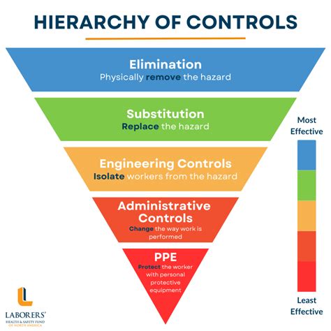 hierarchy of controls follow which sequence below