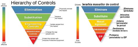 hierarchy of controls in spanish