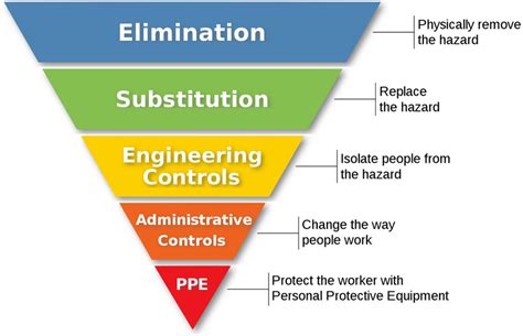 hierarchy of controls ppe