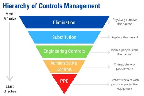 hierarchy of controls pyramid