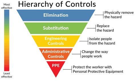 hierarchy of controls safety