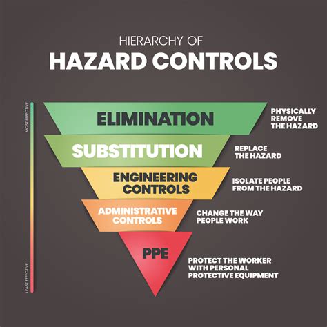 hierarchy of controls safety examples