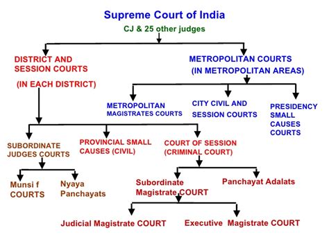 hierarchy of courts in crpc