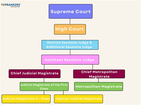 hierarchy of courts in india pdf